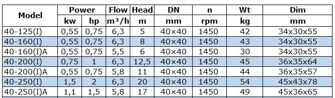 Pompa do produktów naftowych, przeciwwybuchowa BGWB 40-125(I) (6,3/5), 0,55kW, 1450, Ex