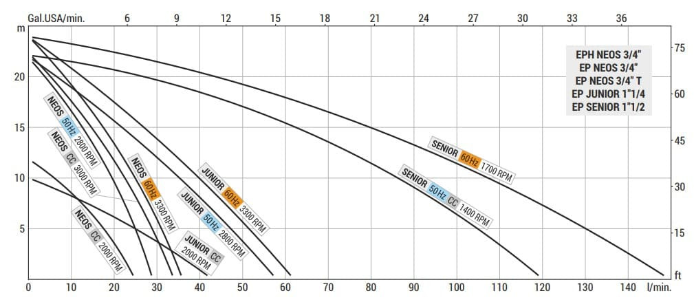 Pompa wirowa z pierścieniem cieczowym LIVERANI EP NEOS 3/4 MP, 29 l/min, CC/12V, 0.35 kW, 2800 rpm, AISI 316, Seal Widia-SiC-Viton