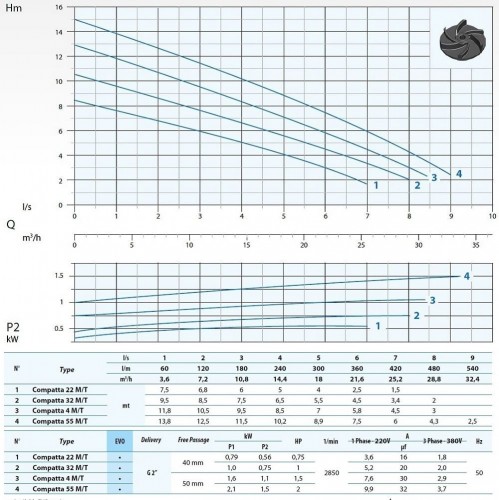 Pompa zanurzeniowa Dreno COMPATTA 32, T/G z wirnikiem wirowym