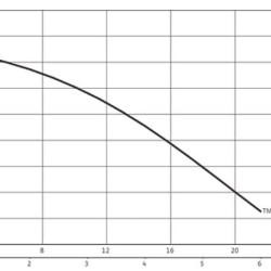 Wilo-Drain TMT 32M113/7,5Ci zatapialna pompa do wody brudnej do 95 °C