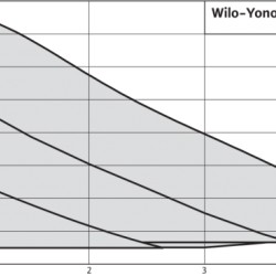 WILO YONOS PICO 15/1-6-(ROW) Bezuszczelkowa pompa obiegowa