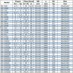 Pompa solarna IRG BGLB 65-315A (23,7/113), 22kW, 2880 Ex