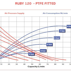 Pompa membranowa pneumatyczny AlphaDynamic RUBY 120S-P-TST-T