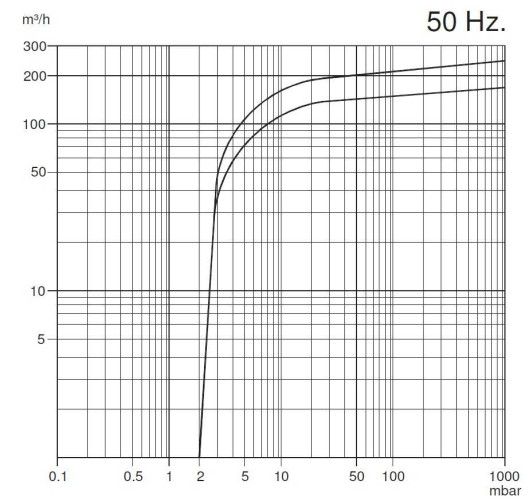 Pompa próżniowa Zinisan ZYVP-320/7,5 olejowa jednostopniowa