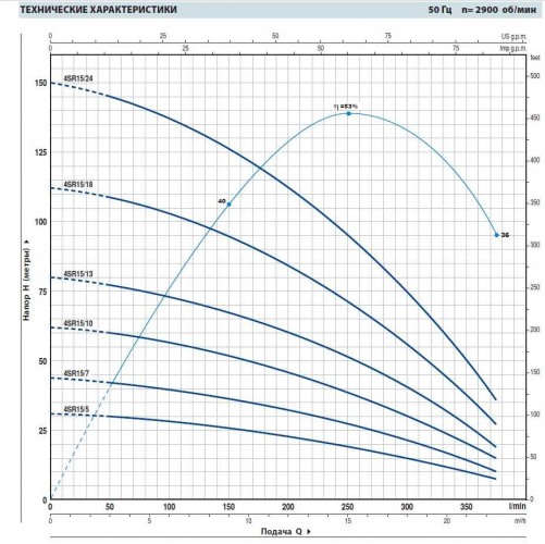 Pompa studzienna 4SR15/24