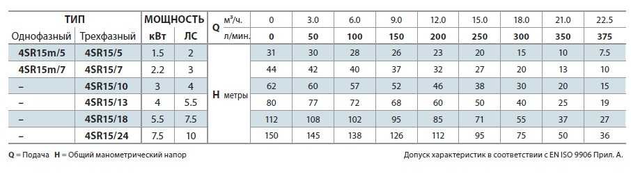 Pompa studzienna 4SR15/24