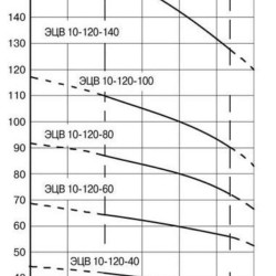 ECV 10-120-60 ssimp pompa głębinowa