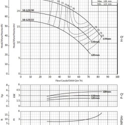 Pompa konsolowa do nawadniania BS 50-125/30 (48/17), 3kW, 2900 bez silnika