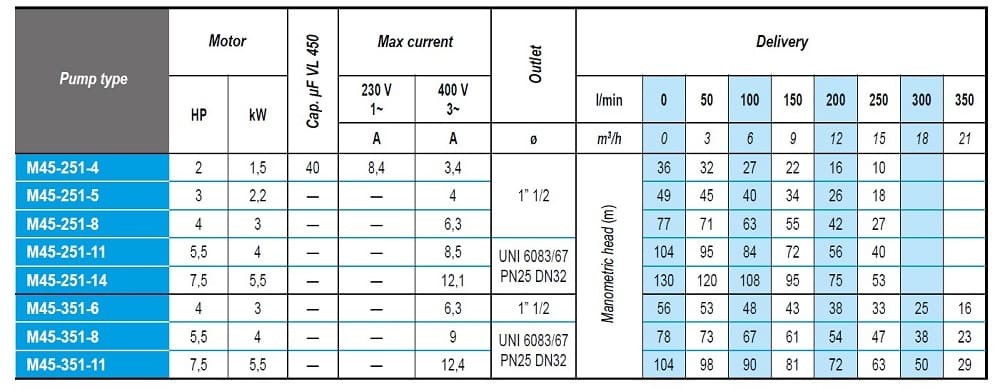 Pompa studni ze stali nierdzewnej M45-251-14, 380V