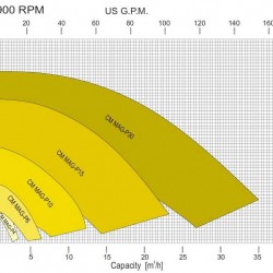 Pompy chemoodporne CM MAG-P15 PVDF 23 m3/h (383 l/min); nacisk 19,6m