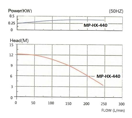 Pompa z napędem magnetycznym MP-HX-440 GFRPP, 240L/min, 12,3m, 380V, ABLE Motor