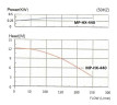 Pompa z napędem magnetycznym MP-HX-440 GFRPP, 240L/min, 12,3m, 380V, ABLE Motor