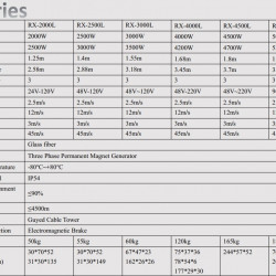 Poziomy generator wiatrowy RX-4500L serii L o mocy 4,5 kW