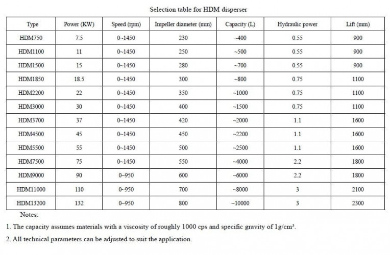 Mieszalnik-dyspergator szybkoobrotowy GREATWALL MIXER serii HDM do wielonaczyniowych o wydajności do 132 kW 0~1450 obr./min