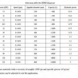 Mieszalnik-dyspergator szybkoobrotowy GREATWALL MIXER serii HDM do wielonaczyniowych o wydajności do 132 kW 0~1450 obr./min