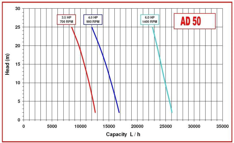 Pompa do jogurtu, czekolady AlphaDynamic AD50/01/TR 4,5 kW wirnikowa ruchoma
