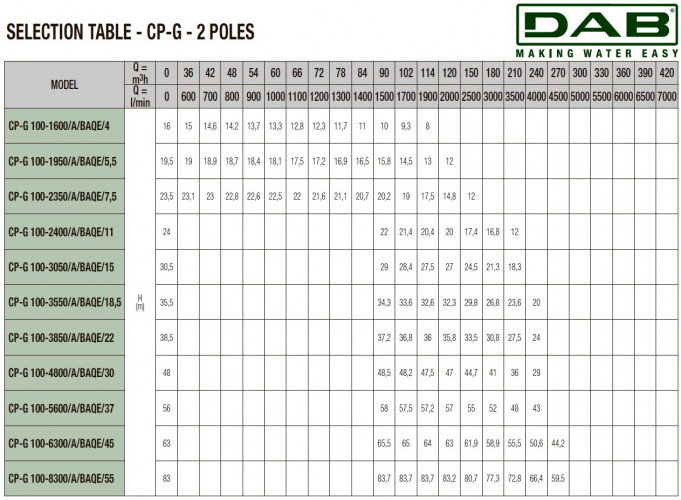 Pompa obiegowa DAB CP-G 100-4800/A/BAQE/30 IE3, 1D6311GFV