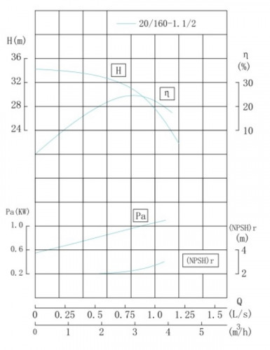 TKHWB 20/160-1.1/2 (2,5/32), 1,1 kW, AISI 304, 2900, Ex pozioma pompa ze stali nierdzewnej