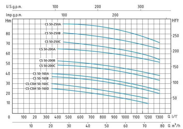 Pompa odśrodkowa monoblokowa Speroni CS 50-250 C