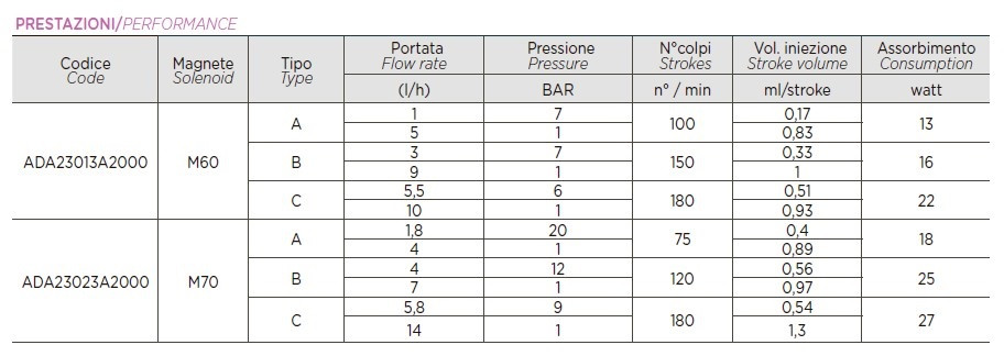 Pompa dozująca tlen aktywny PDE HC200+ PH-RX M70 240V PVDF-CE-DT, 1,8-14 l/h, 20-1 bar