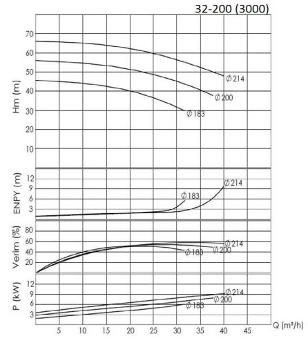 BTKF 32-200, 5.5 kW Pompa jednostopniowa wspornikowa (3000)