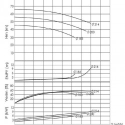 BTKF 32-200, 5.5 kW Pompa jednostopniowa wspornikowa (3000)