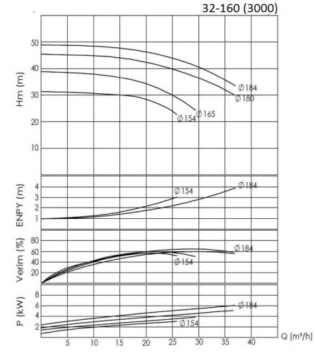 BTKF 32-160, 4 kW Pompa jednostopniowa wspornikowa (3000)