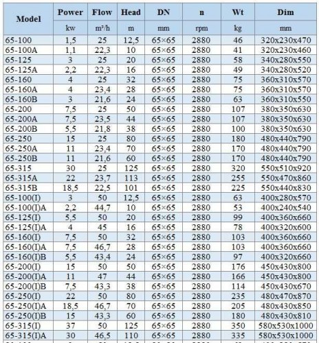 BGWH 65-100A (22,3/10), 1,1kW, 2880 - pompa ze stali nierdzewnej pozioma