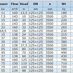 BGWH 125-125A (143/16), 11kW, 2880 - pompa ze stali nierdzewnej pozioma