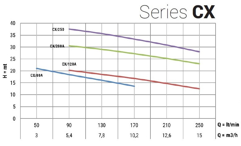 Pompa ze stali nierdzewnej do pompowania wody pitnej CX/200A, 1,5 kW, 15 m3/h, 33m, 380V/T, AISI 304 (EBARA CDX 200/20)