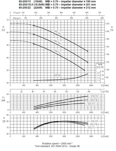 Pompa Ebara 3M 65-200/15, 380V