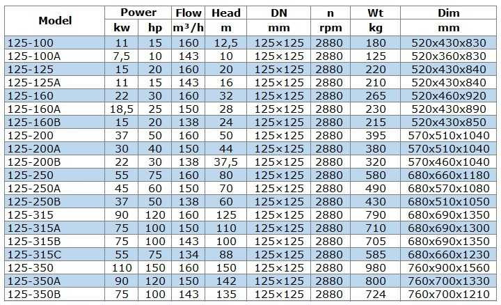 IRG BGL 125-160A (150/28), 18,5kW, 2880 odśrodkowa pompa pionowa