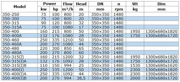 IRG BGL 350-480A (800/60), 200kW, 1480 odśrodkowa pompa pionowa