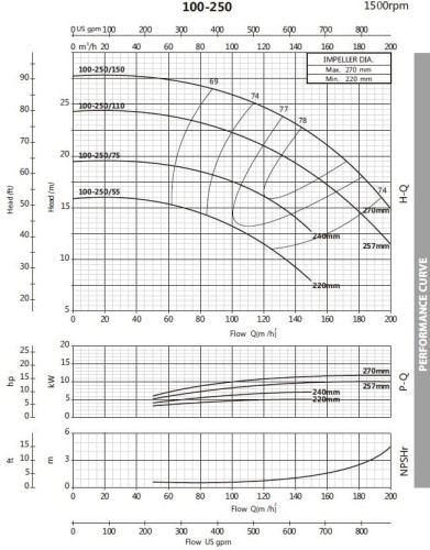 Monoblokowa pompa do płyny chłodzącego BST4 100-250/7,5, 1500