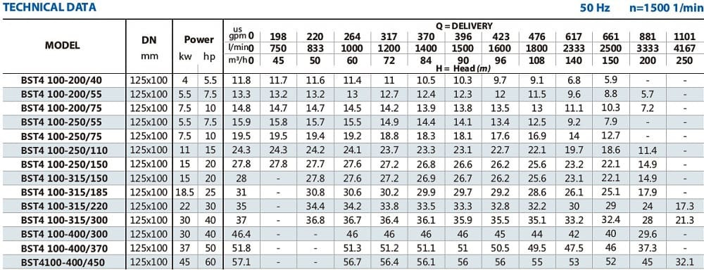 Monoblokowa pompa do płyny chłodzącego BST4 100-250/7,5, 1500