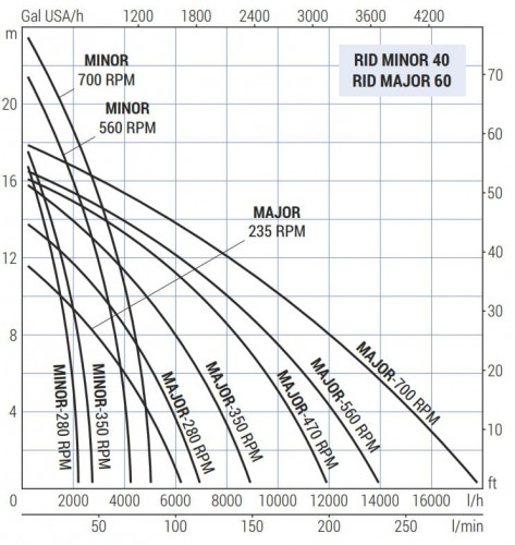 Pompa wirnikowa LIVERANI RID MINOR 40 NR TF 1,5kW, 700obr./min, 380V z przekładnią, na wózku z panelem sterowania CE, ochrona pracą na sucho