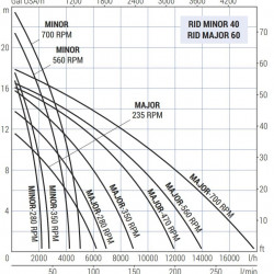 Pompa wirnikowa LIVERANI RID MINOR 40 NR TF 1,5kW, 700obr./min, 380V z przekładnią, na wózku z panelem sterowania CE, ochrona pracą na sucho