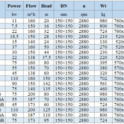 BGLH 150-250A, 55, (150/70), 55kW, 2880 pompa ze stali nierdzewnej in-line do alkoholu z uszczelką typu tandem