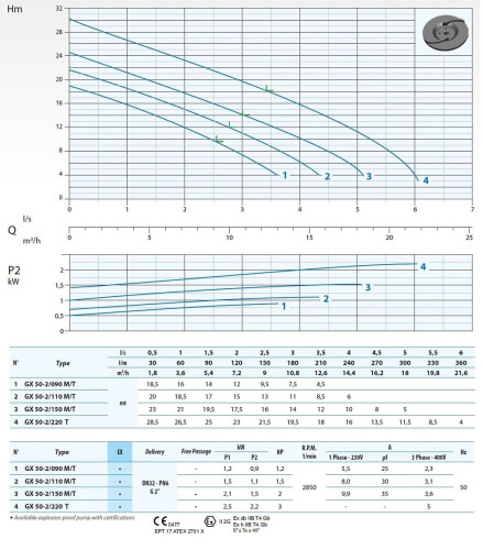 Pompa głębinowa Dreno GX 50-2/110 M z systemem tnącym
