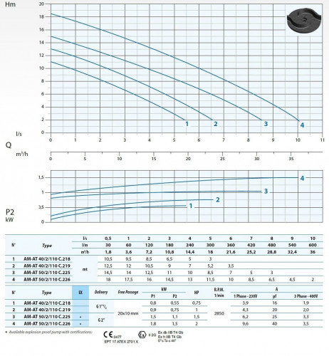 Pompa głębinowa Dreno AT 40/2/110 C. 218 TG z dwukanałowym wirnikiem