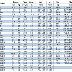 Pompa solarna IRG BGLB 125-315(I)B (173/24), 15kW, 1480 Ex