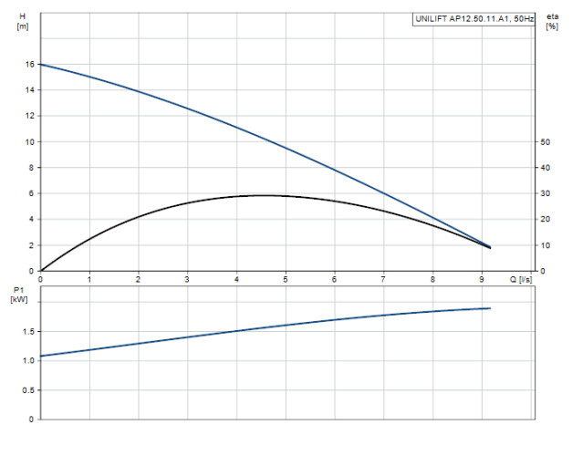 Grundfos Unilift AP12.50.11.A1 pompa odwadniająca ze stali nierdzewnej