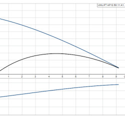 Grundfos Unilift AP12.50.11.A1 pompa odwadniająca ze stali nierdzewnej
