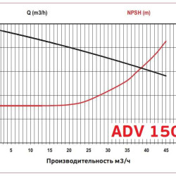 ADV 150/ΡΡ/1500/5.5HP/2800/BSP pionowy pompa odśrodkowa