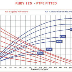 Pompa membranowa pneumatyczny AlphaDynamic RUBY 125S-P-TST-T