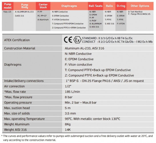 Pompa membranowa pneumatyczny AlphaDynamic RUBY 125S-P-TST-T