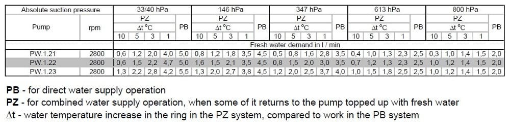 Pompa próżniowa PW.1.22.1.1100.1 bez silnika, ramy i sprzęgła