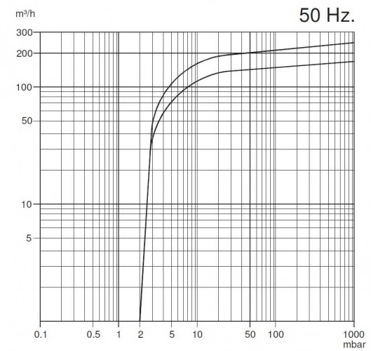 Pompa próżniowa Zinisan ZYVP-320 S/5,5 olejowa jednostopniowa