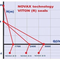 NOVAX 25B pompa do gorących cieczy do 95°C