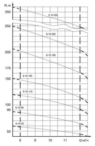 ECV 6-10-140 pompa głębinowa